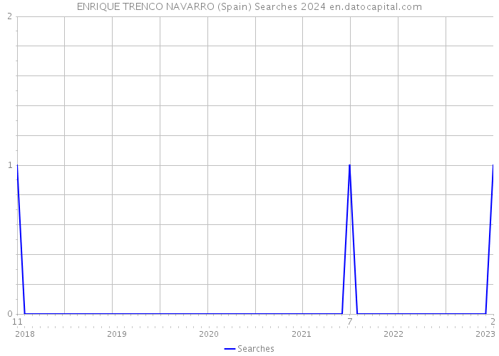 ENRIQUE TRENCO NAVARRO (Spain) Searches 2024 