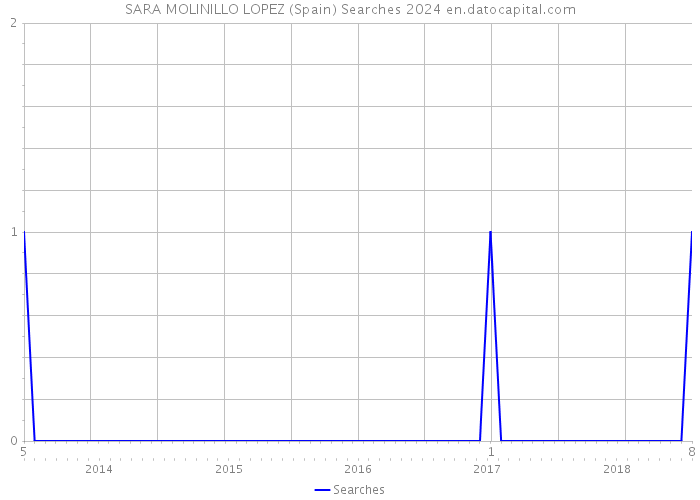 SARA MOLINILLO LOPEZ (Spain) Searches 2024 