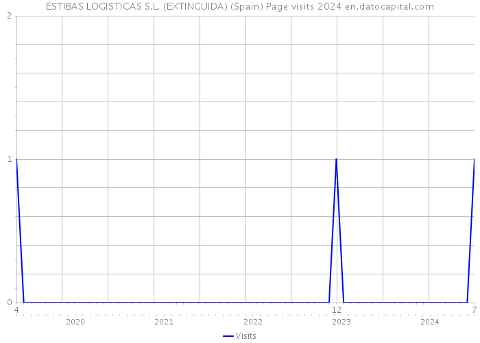 ESTIBAS LOGISTICAS S.L. (EXTINGUIDA) (Spain) Page visits 2024 