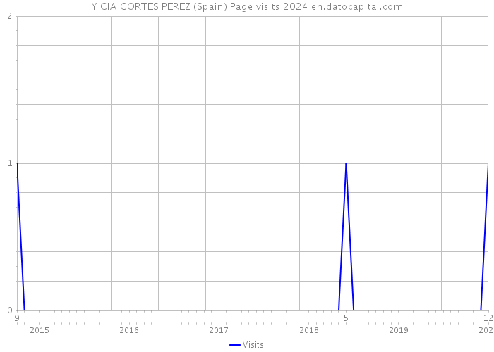 Y CIA CORTES PEREZ (Spain) Page visits 2024 