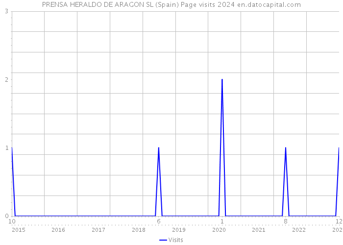 PRENSA HERALDO DE ARAGON SL (Spain) Page visits 2024 