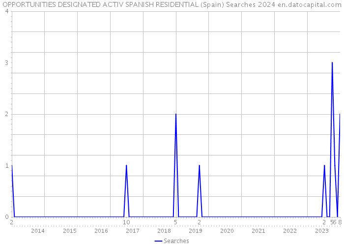 OPPORTUNITIES DESIGNATED ACTIV SPANISH RESIDENTIAL (Spain) Searches 2024 