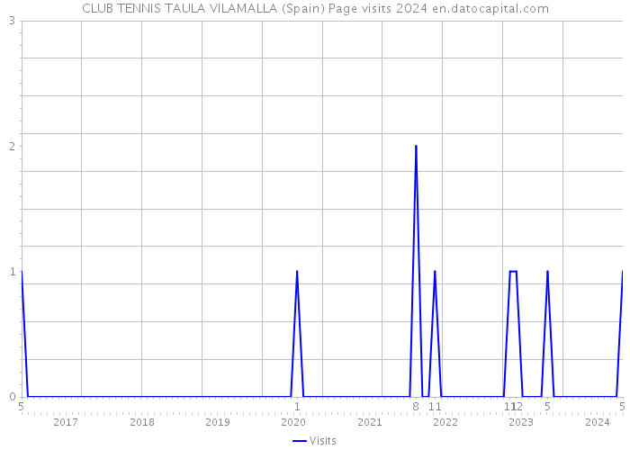 CLUB TENNIS TAULA VILAMALLA (Spain) Page visits 2024 