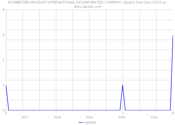 SCHWEITZER MAUDUIT INTERNATIONAL INCORPORATED COMPANY (Spain) Searches 2024 