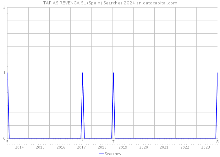 TAPIAS REVENGA SL (Spain) Searches 2024 