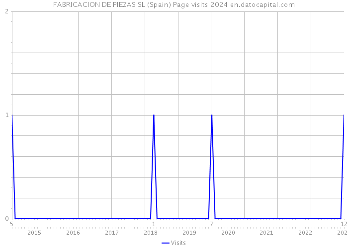 FABRICACION DE PIEZAS SL (Spain) Page visits 2024 