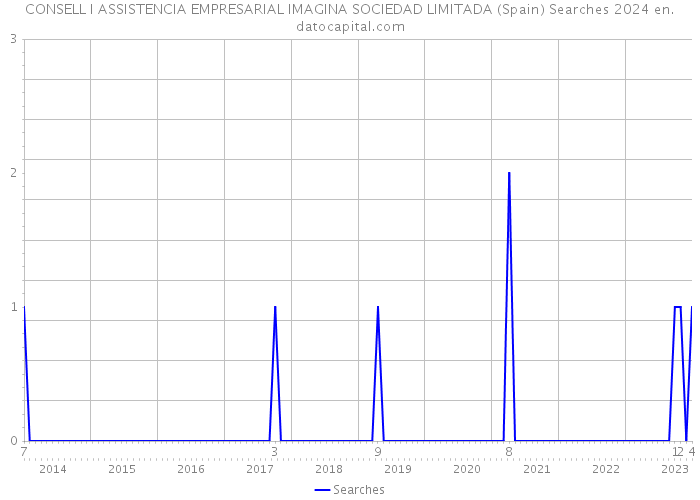 CONSELL I ASSISTENCIA EMPRESARIAL IMAGINA SOCIEDAD LIMITADA (Spain) Searches 2024 