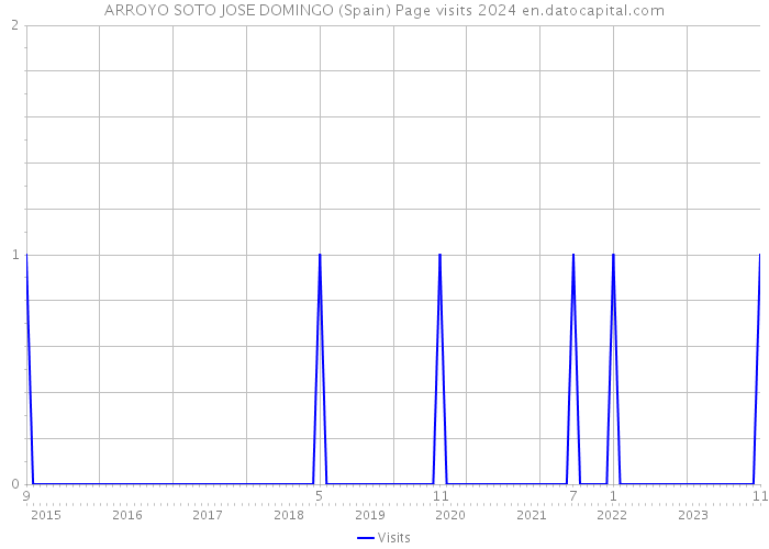 ARROYO SOTO JOSE DOMINGO (Spain) Page visits 2024 