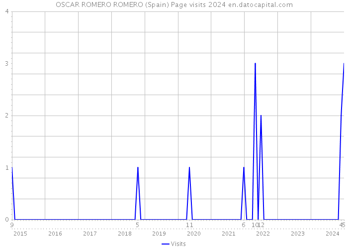 OSCAR ROMERO ROMERO (Spain) Page visits 2024 