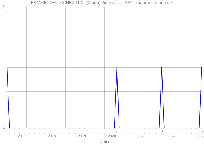 ESPACE IDEAL CONFORT SL (Spain) Page visits 2024 