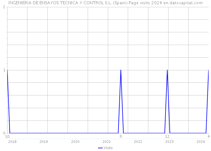 INGENIERIA DE ENSAYOS TECNICA Y CONTROL S.L. (Spain) Page visits 2024 