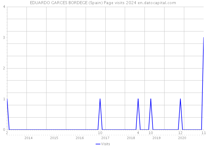 EDUARDO GARCES BORDEGE (Spain) Page visits 2024 