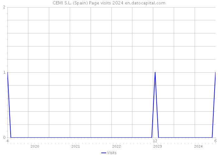 CEMI S.L. (Spain) Page visits 2024 