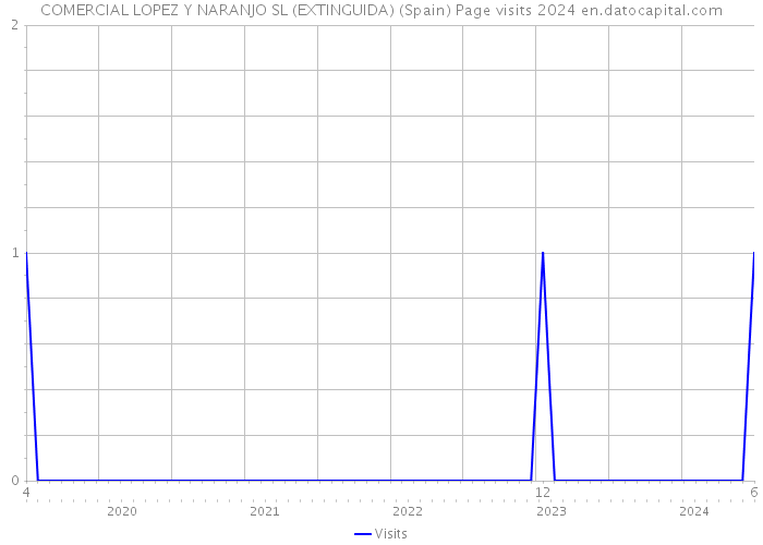 COMERCIAL LOPEZ Y NARANJO SL (EXTINGUIDA) (Spain) Page visits 2024 