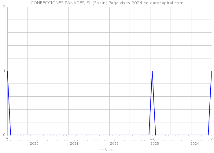 CONFECCIONES PANADES, SL (Spain) Page visits 2024 