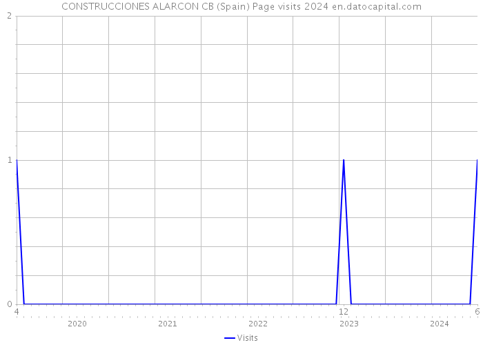 CONSTRUCCIONES ALARCON CB (Spain) Page visits 2024 