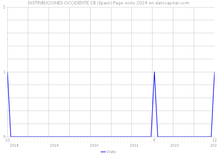 DISTRIBUCIONES OCCIDENTE CB (Spain) Page visits 2024 