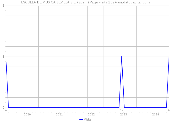 ESCUELA DE MUSICA SEVILLA S.L. (Spain) Page visits 2024 