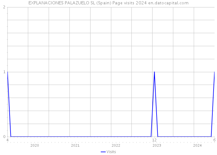 EXPLANACIONES PALAZUELO SL (Spain) Page visits 2024 