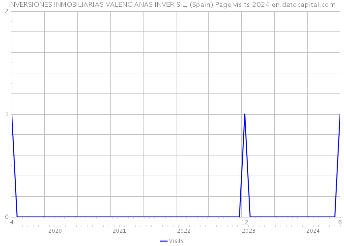 INVERSIONES INMOBILIARIAS VALENCIANAS INVER S.L. (Spain) Page visits 2024 