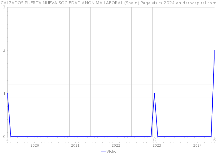 CALZADOS PUERTA NUEVA SOCIEDAD ANONIMA LABORAL (Spain) Page visits 2024 