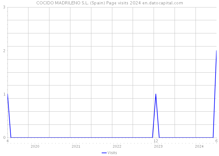 COCIDO MADRILENO S.L. (Spain) Page visits 2024 