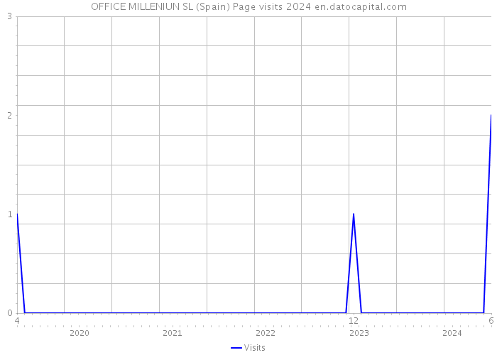 OFFICE MILLENIUN SL (Spain) Page visits 2024 