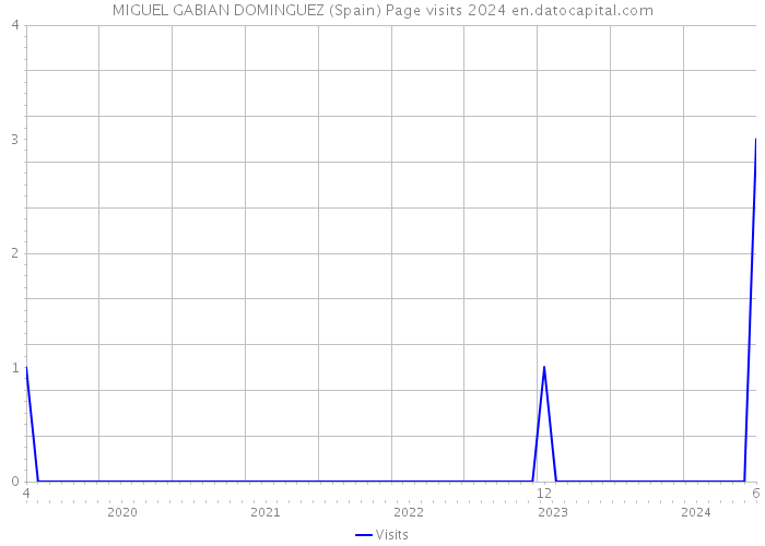 MIGUEL GABIAN DOMINGUEZ (Spain) Page visits 2024 