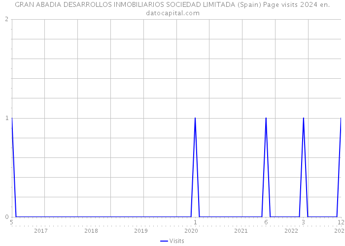 GRAN ABADIA DESARROLLOS INMOBILIARIOS SOCIEDAD LIMITADA (Spain) Page visits 2024 