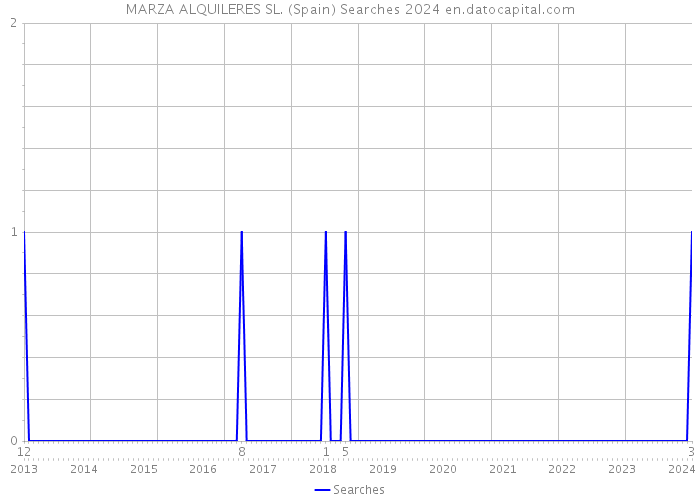 MARZA ALQUILERES SL. (Spain) Searches 2024 