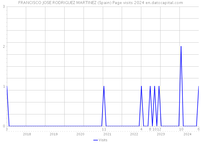 FRANCISCO JOSE RODRIGUEZ MARTINEZ (Spain) Page visits 2024 