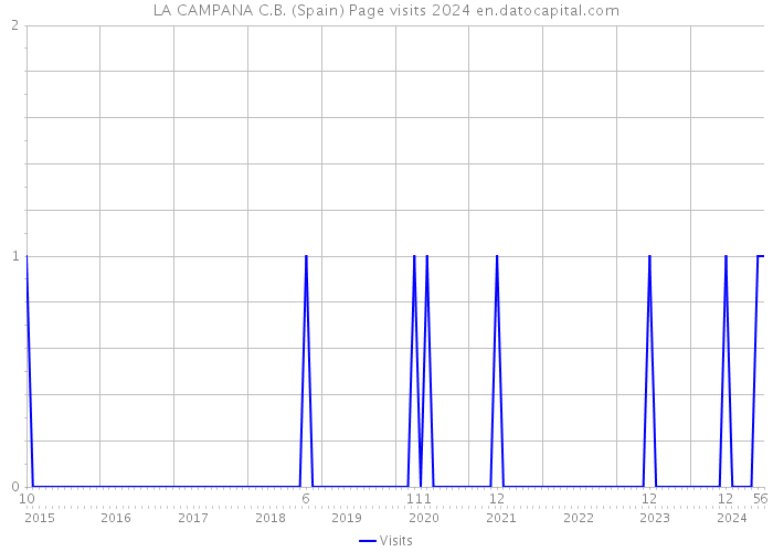 LA CAMPANA C.B. (Spain) Page visits 2024 