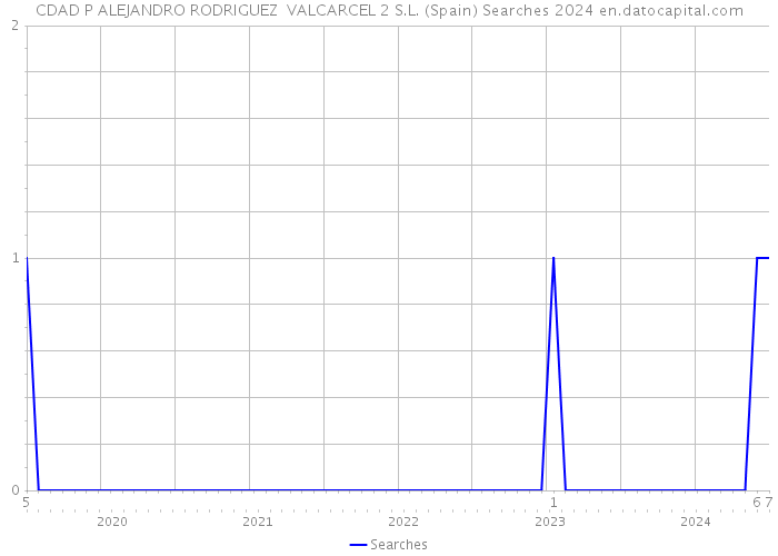 CDAD P ALEJANDRO RODRIGUEZ VALCARCEL 2 S.L. (Spain) Searches 2024 