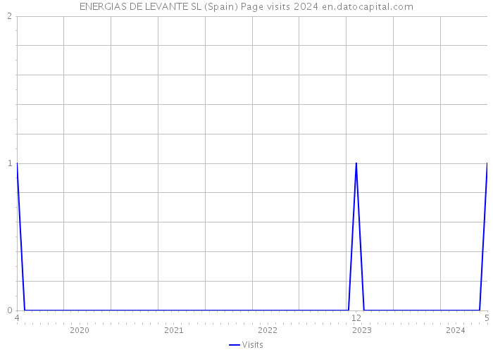 ENERGIAS DE LEVANTE SL (Spain) Page visits 2024 