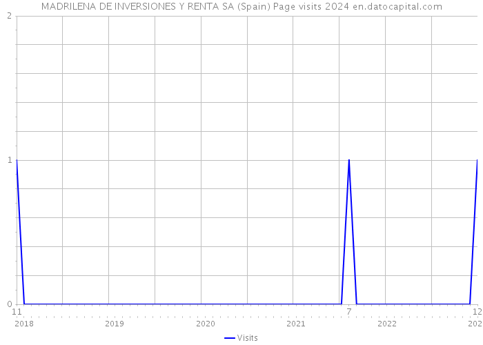 MADRILENA DE INVERSIONES Y RENTA SA (Spain) Page visits 2024 