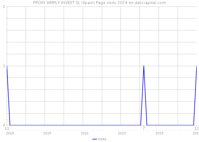 PROIN SIMPLY INVEST SL (Spain) Page visits 2024 