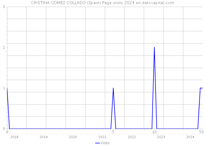 CRISTINA GOMEZ COLLADO (Spain) Page visits 2024 