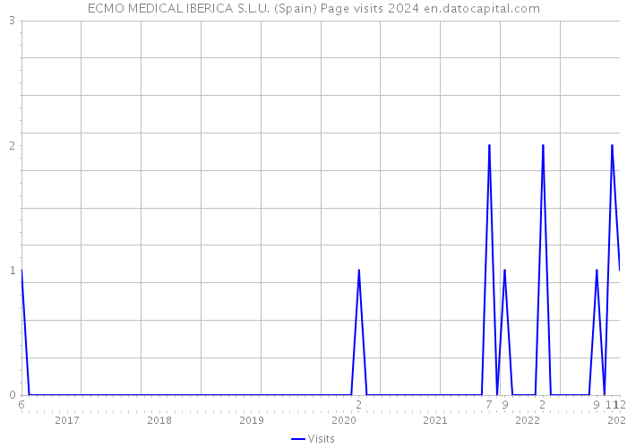 ECMO MEDICAL IBERICA S.L.U. (Spain) Page visits 2024 