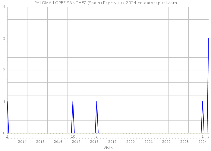 PALOMA LOPEZ SANCHEZ (Spain) Page visits 2024 
