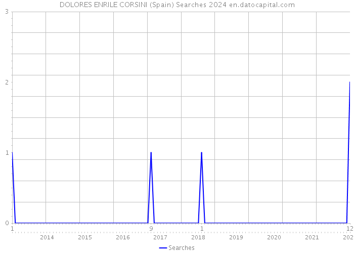 DOLORES ENRILE CORSINI (Spain) Searches 2024 