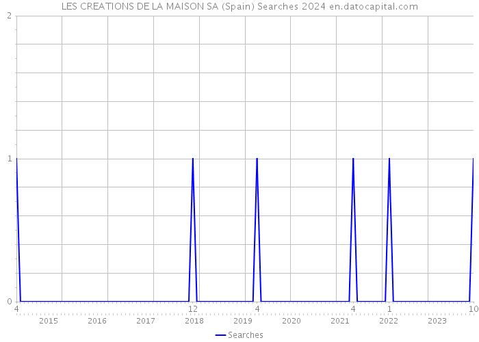 LES CREATIONS DE LA MAISON SA (Spain) Searches 2024 