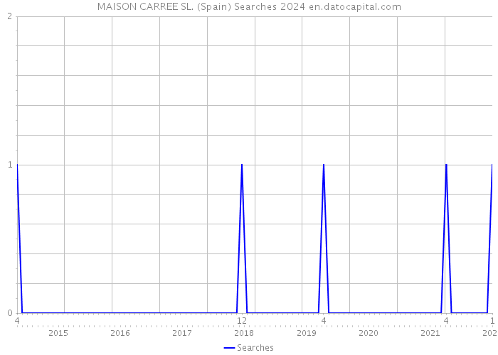 MAISON CARREE SL. (Spain) Searches 2024 