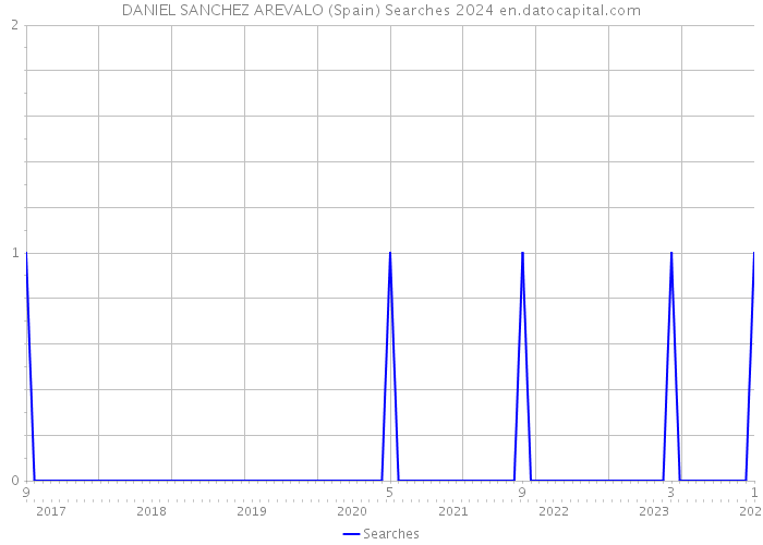 DANIEL SANCHEZ AREVALO (Spain) Searches 2024 