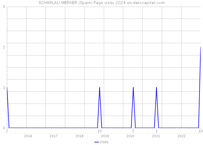 SCHARLAU WERNER (Spain) Page visits 2024 