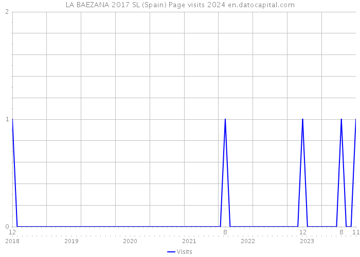 LA BAEZANA 2017 SL (Spain) Page visits 2024 