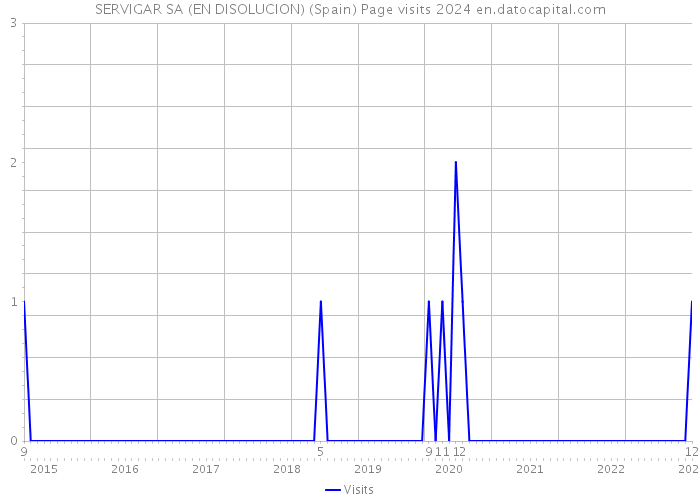 SERVIGAR SA (EN DISOLUCION) (Spain) Page visits 2024 