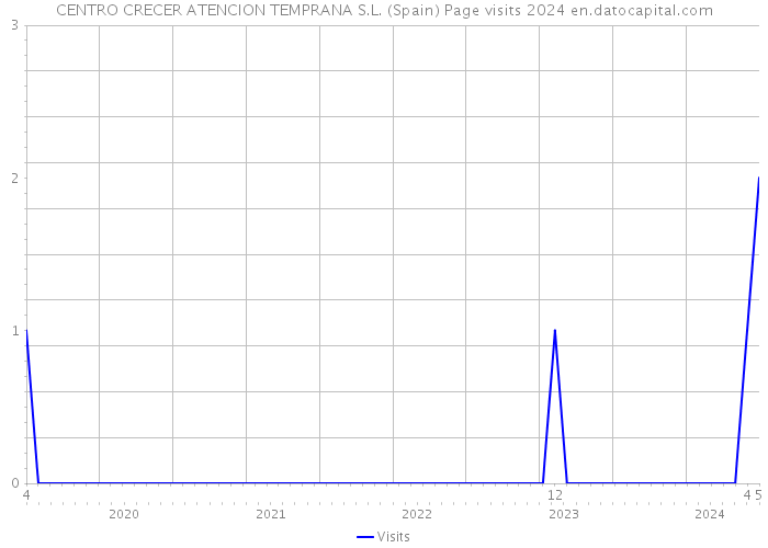 CENTRO CRECER ATENCION TEMPRANA S.L. (Spain) Page visits 2024 