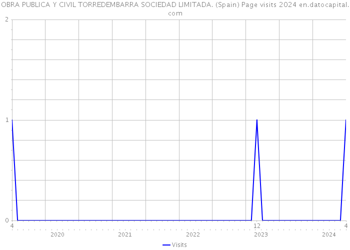 OBRA PUBLICA Y CIVIL TORREDEMBARRA SOCIEDAD LIMITADA. (Spain) Page visits 2024 
