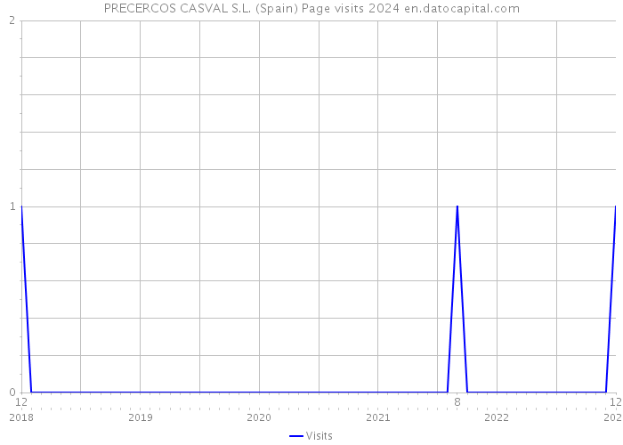 PRECERCOS CASVAL S.L. (Spain) Page visits 2024 