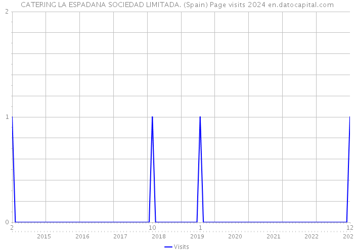 CATERING LA ESPADANA SOCIEDAD LIMITADA. (Spain) Page visits 2024 